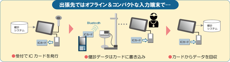 出張先ではオフライン&コンパクトな入力端末で… ・受付でICカードを発行 ・健診データはカードに書き込み ・カードからデータを回収