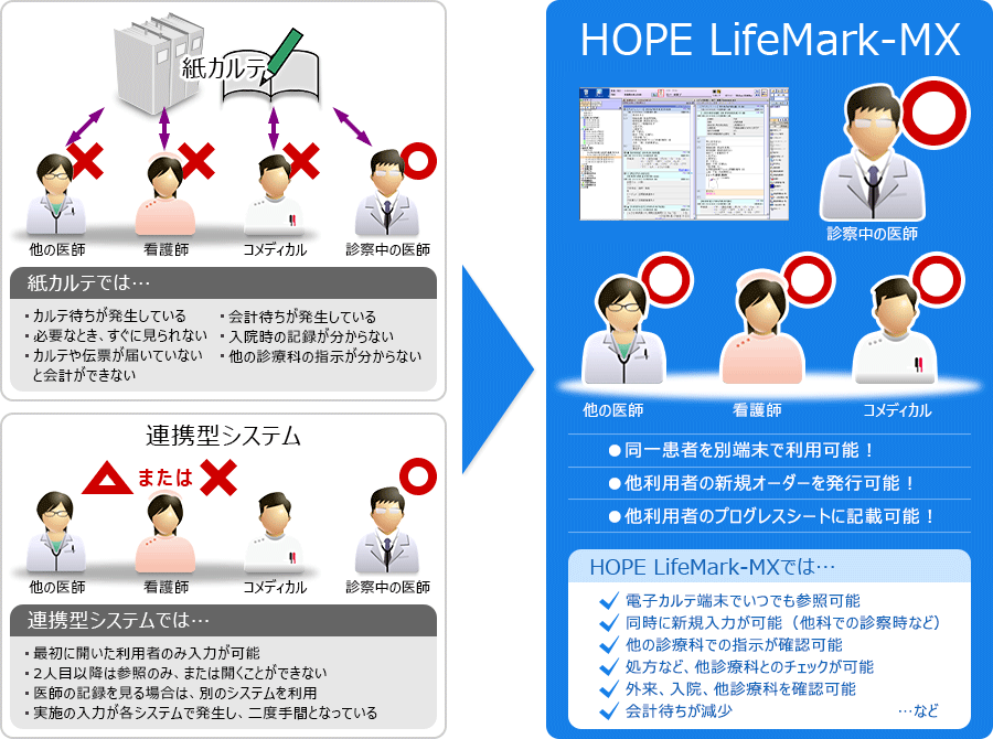 紙カルテでは… ・カルテ待ちが発生している・必要なとき、すぐに見られない・カルテや伝票が届いていないと会計ができない・会計待ちが発生している・入院時の記録が分からない・他の診療科の指示が分からない 連携型システムでは… ・最初に開いた利用者のみ入力が可能・2人目以降は参照のみ、または開くことができない・医師の記録を見る場合は、別のシステムを利用・実施の入力が各システムで発生し、二度手間となっている HOPE LifeMark-MX ・同一患者を別端末で利用可能!・他利用者の新規オーダーを発行可能!・他利用者のプログレスシートに記載可能! HOPE LifeMark-MXでは… ・電子カルテ端末でいつでも参照可能・同時に新規入力が可能(他科での診察時など)・他の診療科での指示が確認可能・処方など、他診療科とのチェックが可能・外来、入院、他診療科を確認可能・会計待ちが減少…など