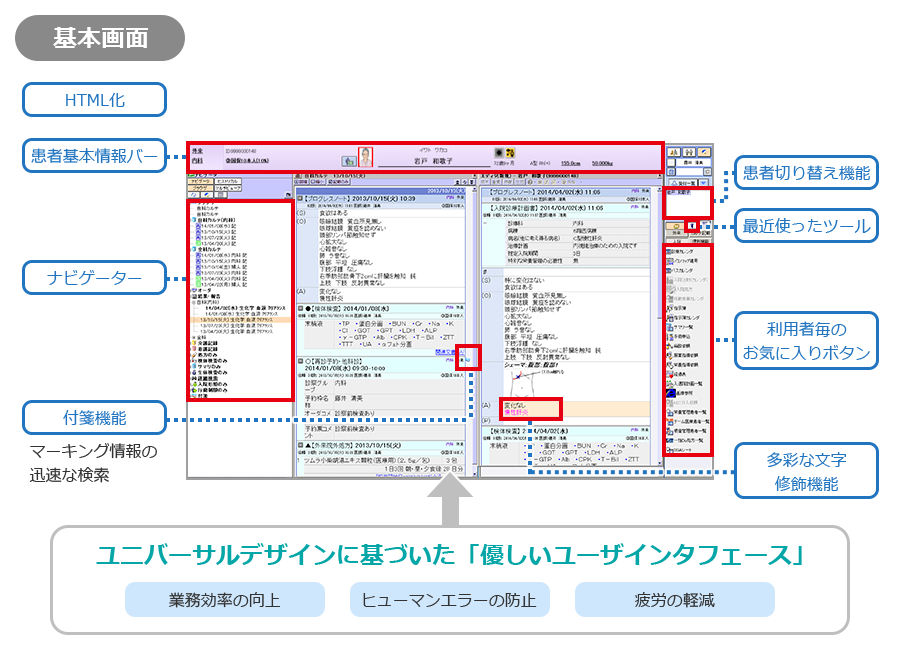 基本画面 HTML化 患者基本情報バー ナビゲーター 付箋機能 マーキング情報の迅速な検索 患者切り替え機能 最近使ったツール 利用者毎のお気に入りボタン 多彩な文字 修飾機能 ユニバーサルデザインに基づいた「優しいユーザインタフェース」(業務効率の向上 ヒューマンエラーの防止 疲労の軽減)