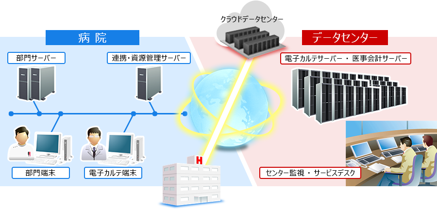 病院内の「部門サーバー」や「連携・資源管理サーバー」、「部門端末」、「電子カルテ端末」とクラウドデータセンターの「電子カルテサーバー・医事会計サーバー」とを高度なセキュリティー網(専用線)を使用して通信します。サーバー、ネットワークの状況は「センター監視・サービスデスク」で監視を行います。