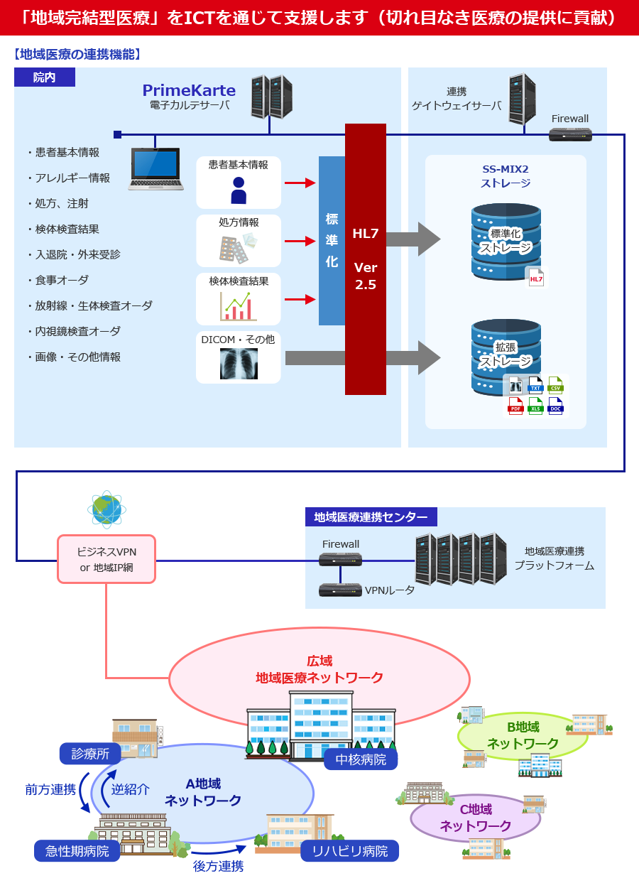 「地域完結型医療」をICTを通じて支援します(切れ目なき医療の提供に貢献) 【地域医療の連携機能】とは、院内のPrimeKarte 電子カルテサーバから連携ゲイトウェイサーバへHL7 Ver 2.5を経由して情報を送ります。患者基本情報、処方情報、検体検査結果は標準化しながらSS-MIX2ストレージ内の標準化ストレージへ送られ、DICOM・その他は拡張ストレージへ送られます。これらの情報はビジネスVPN or 地域IP網を伝いながら地域医療連携センターへ送られ、診療所、急性期病院、リハビリ病院、中核病院などを含む広域地域医療ネットワークへ送られます。