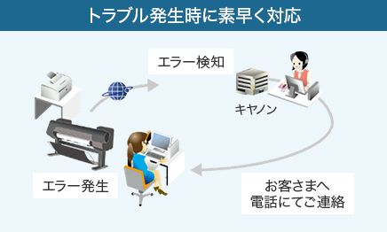 消耗品切れ防止・在庫適性化:残量減少、残量検知、CANON 自動配送