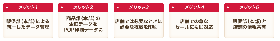 メリット1|販促部(本部)による統一したデータ管理、メリット2|商品部(本部)の企画データをPOP印刷データに、メリット3|店舗では必要なときに必要な枚数を印刷、メリット4|店舗での急なセールにも即対応、メリット5|販促部(本部)と店舗の情報共有
