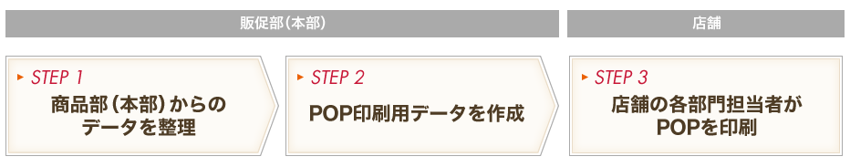 STEP1|商品部(本部)からのデータを整理、STEP2|POP印刷用データを作成、STEP3|店舗の各部門担当者がPOPを印刷