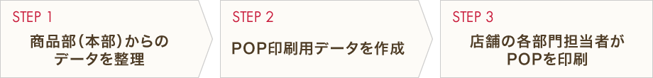 データの自動整理からPOP印刷まで