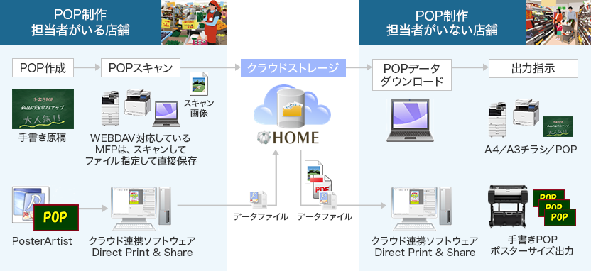 POP制作担当者がいる店舗「POP:作成手書き原稿 POPスキャン:WEBDAV対応しているMFPは、スキャンしてファイル指定して直接保存 スキャン画像をクラウドストレージHOMEへ PosterArtistからクラウド連携ソフトウェアDirect Print & Shareへ、データファイルをクラウドストレージHOMEへ」 POP制作担当者がいない店舗「クラウドストレージHOMEからPOPデータダウンロードし、出力指示:A4/A3チラシ/POP クラウドストレージHOMEからデータファイルをダウンロードし、クラウド連携ソフトウェアDirect Print & Share、手書きPOPポスターサイズ出力 」