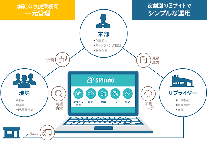 煩雑な販促業務を一元管理 役割別の3サイトでシンプルな運用 SPinno:デザイン制作、修正、承認、注文、発送 実績検索 現場:営業、店舗、現場責任者 依頼 本部:企画担当、マーケティング担当、販促担当 見積注文 サプライヤー:印刷会社、制作会社、倉庫 印刷データ 納品