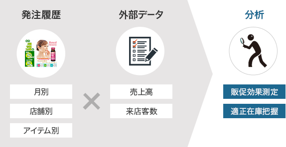 発注履歴:月別、店舗別、アイテム別 × 外部データ:売上高、来店客数 分析:販促効果測定、適正在庫把握