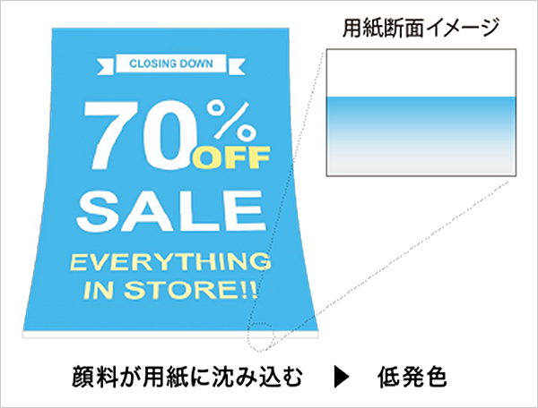 顔料が用紙に染み込む、低発色 用紙断面イメージ