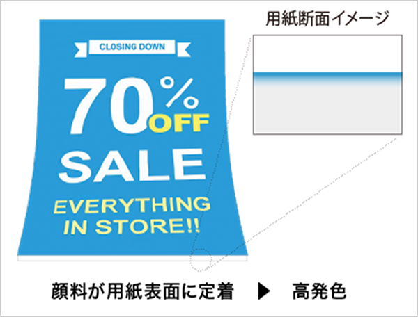 顔料が用紙表面に定着、高発色 用紙断面イメージ