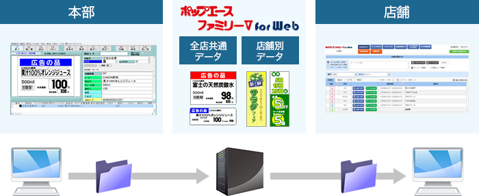 本部:データ作成、アップロード ポップエースファミリーⅤ for Web:全店共通データ、店舗別データ POPサーバー 店舗:必要なデータをダウンロード必要に応じて編集、印刷