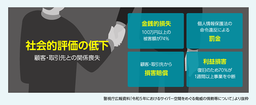 社会的評価の低下 顧客・取引先との関係喪失 金銭的損失 100万円以上の被害額が74% 個人情報保護法の命令違反による罰金 顧客・取引先から損害賠償 利益損害 復旧のため70%が1週間以上事業を中断 警視庁広報資料「令和5年におけるサイバー空間をめぐる脅威の情報等について」より抜粋