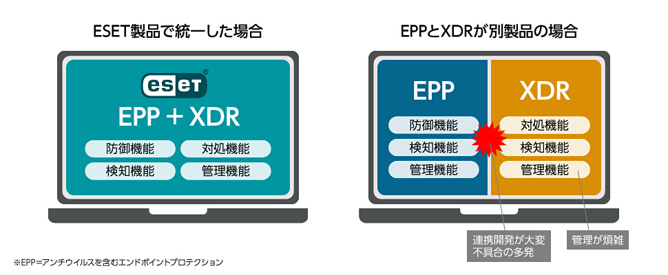 ESET製品で統一した場合 EPP+XDR 防御機能 対処機能 検知機能 管理機能 EPPとXDRが別製品の場合 EPP 防御機能 検知機能 管理機能 XDR 対処機能 検知機能 管理機能 連携開発が大変 不具合の多発 管理が煩雑 ※EPP=アンチウイルスを含むエンドポイントプロテクション