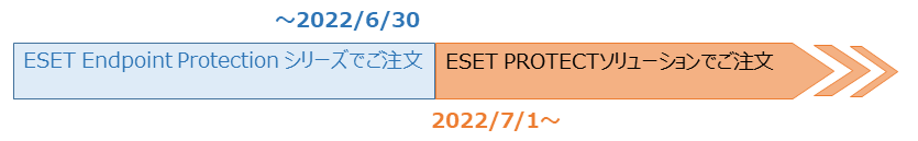 2022年6月30日までは旧製品(ESET Endpoint Protectionシリーズ)でのご注文、2022年7月1日以降はESET PROTECTソリューションでご注文となります。
