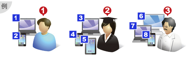 端末数によらない、学生と教職員の人数でカウントするシンプルなライセンス体系。