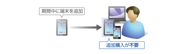 端末数によらない、学生と教職員の人数でカウントするシンプルなライセンス体系。