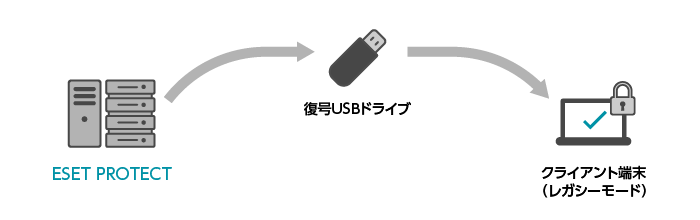 セキュリティ管理ツールで、リカバリー対応