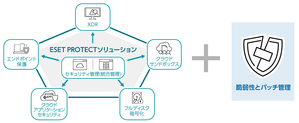 ESET PROTECT Elite 概要図