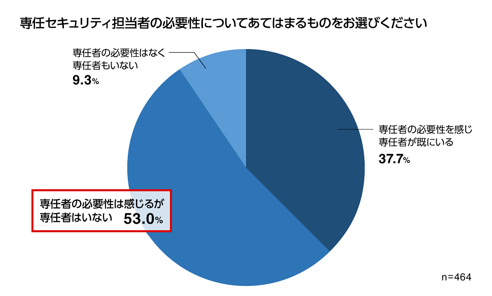 専任セキュリティ担当者の必要性