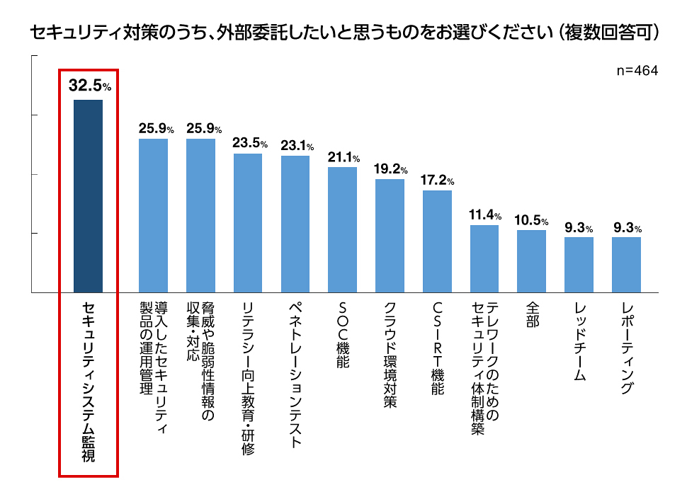 セキュリティ対策で外部委託したいと思うもの