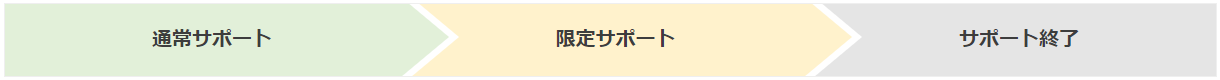 サポート終了までの流れ