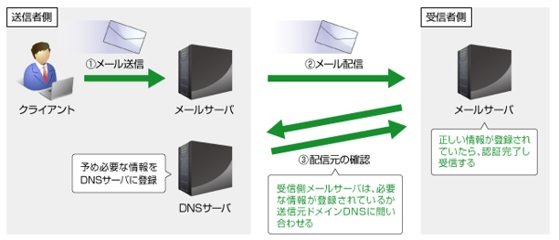 SPFレコード
