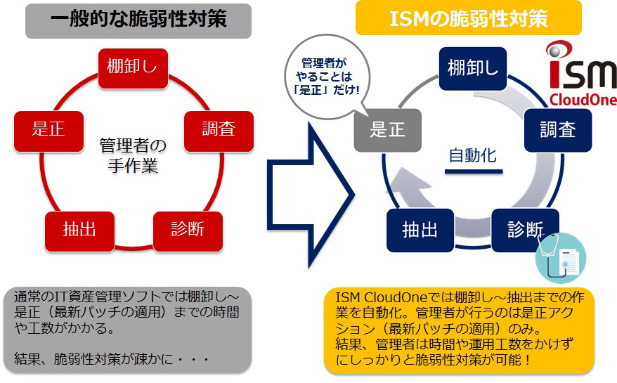 脆弱性対策について