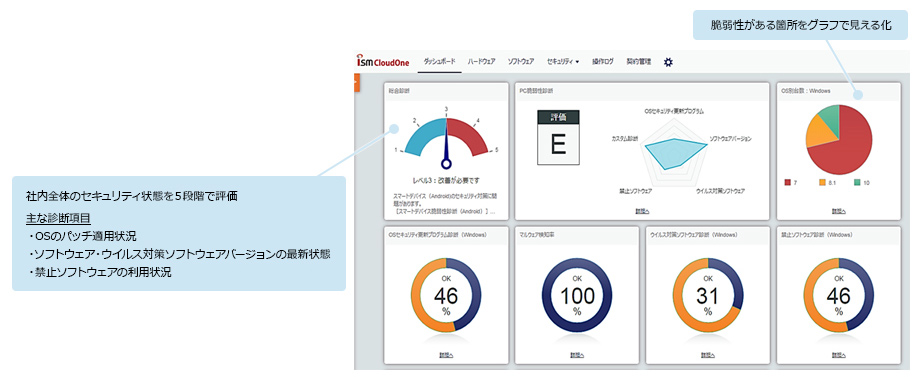 管理端末のセキュリティ状態をグラフで表示