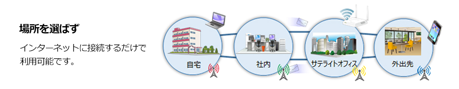 ロケーションフリー
