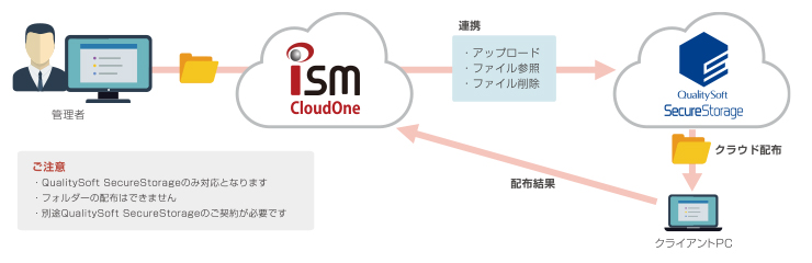オンラインストレージと連携する事で、ファイルやソフトウエアをクラウド(インターネット)経由で配布できます