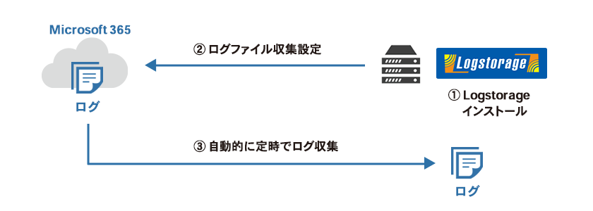 1.Logstorageインストール 2.ログファイル収集設定 Microsoft 365 3.自動的に定時でログ収集 ログ