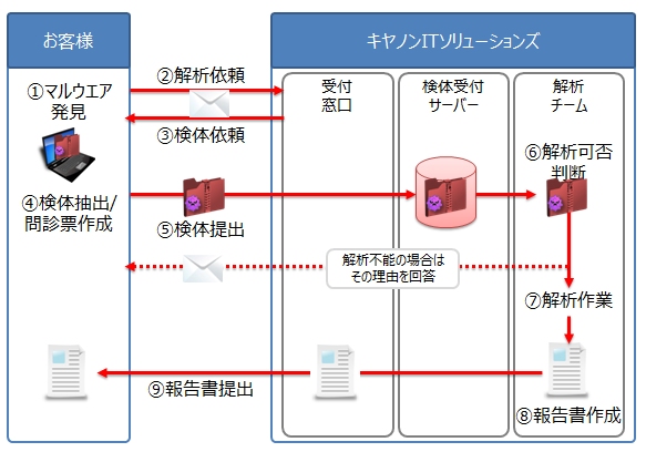 お客さまからの検体提出からマルウェア解析報告書納品までのフロー