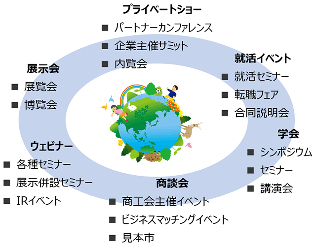 プライベートショー(パートナーカンファレンス、企業主催サミット、内覧会)、就活イベント(就活セミナー、転職フェア、合同説明会)、学会(シンポジウム、セミナー、講演会)、商談会(商工会主催イベント、ビジネスマッチングイベント、見本市)、ウェビナー(各種セミナー、展示併設セミナー、IRイベント)、展示会(展覧会、博覧会)