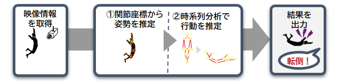 映像情報を取得→①関節座標から姿勢を推定②時系列分析で行動を推定→結果を出力（例：転倒！）