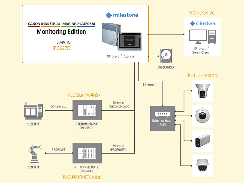 CANON INDUSTRIAL IMAGING PLATFORM Monitoring Edition SIMATIC IPC627D「milestone XProtect® Express」:クライアントPC「milestone XProtect® Smart Client」 外付けHDD Ethernent「Ethernent Hub(PoE) ネットワークカメラ」 Ethernent(MKプロトコル)「PLC(SLMPの場合) 三菱電機社製PLC(MELSEC) CC-Link etc. 生産装置」 Ethernent(PROFINET)「シーメンス社製PLC(SIMATIC) PLC(PROFINETの場合) PROFINET 生産装置」