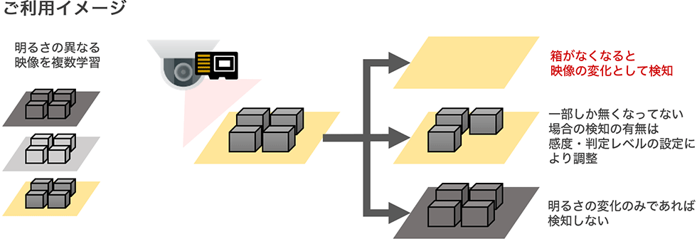 【ご利用イメージ】明るさの異なる映像を複数学習。箱がなくなると映像の変化としエ検知。一部しか無くなってない場合の検知の有無は感度・判定レベルの設定により調整。明るさの変化のみであれば検知しない。