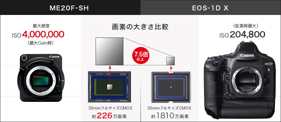 画素の大きさ比較:ME20F-SHとEOS-1D X