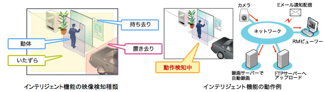 多彩な検知を実現したインテリジェント機能