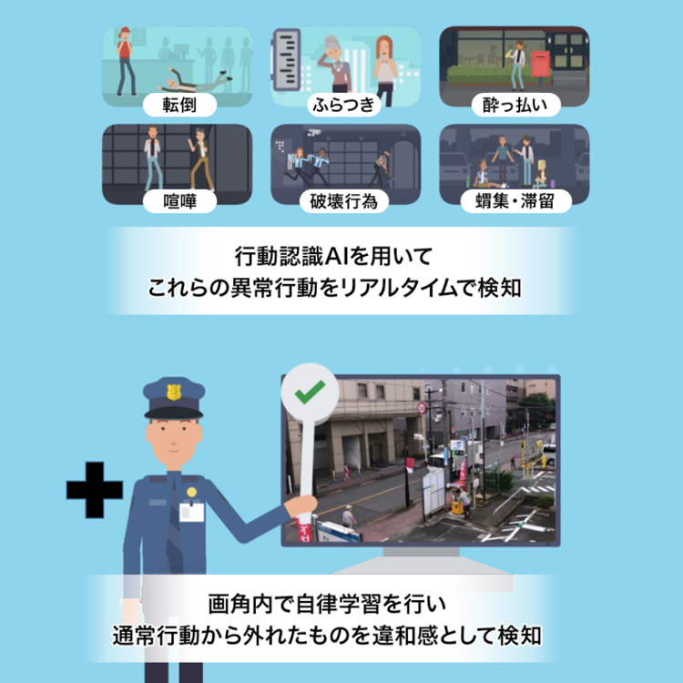 「転倒」「ふらつき」「酔っ払い」「喧嘩」「破壊行為」「蝟集・滞留」行動認識AIを用いてこれらの異常行動をリアルタイムで検知。＋画角内で自律学習を行い通常行動から外れたものを違和感として検知。