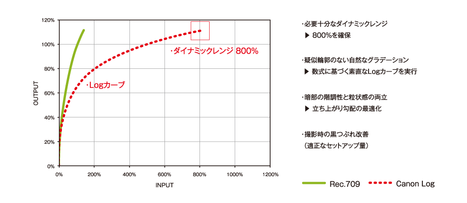 図：特性 - グラデーション　・必要十分なダイナミックレンジ 800%を確保　・疑似輪郭のない自然なグラデ―ション 数式にに基づく素直なLogカーブを実行　・暗部の階調性と粒状感の両立 立ち上がり勾配の最適化　・撮影時の黒つぶれ改善（適正なセットアップ量）