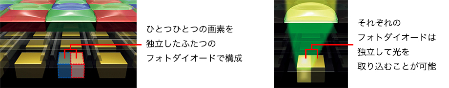 図:デュアルピクセルCMOS AF