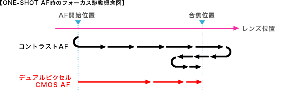 写真:ONE SHOT AF時のフォーカス概念図