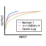 表現力を拡大する『Canon Log』と『ワイドDRガンマ』