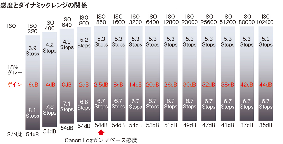 図:感度とダイナミックレンジの関係