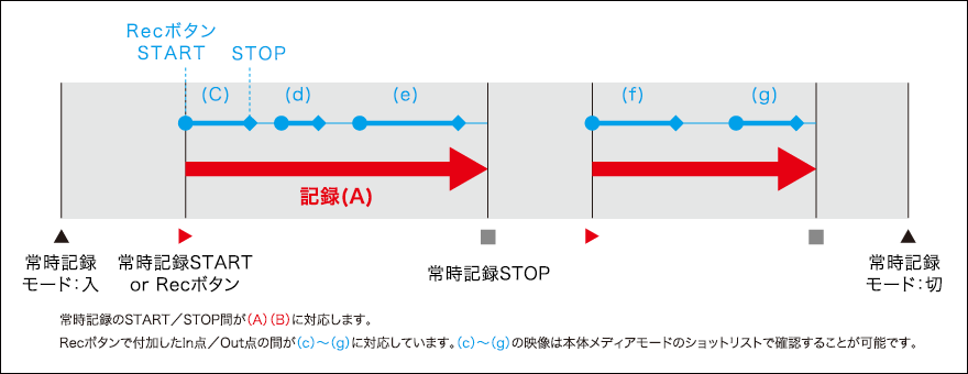 図:常時記録概念図