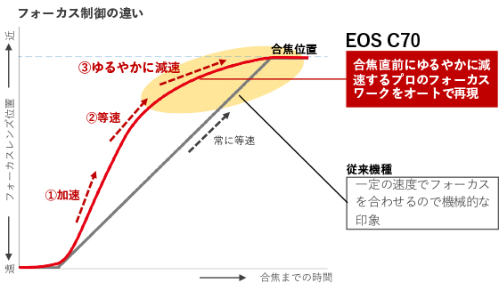図:プロのオートフォーカス