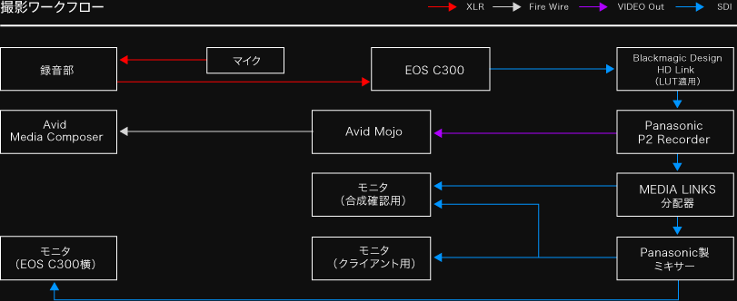 撮影ワークフロー