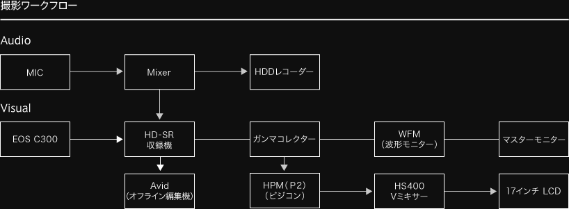 撮影ワークフロー