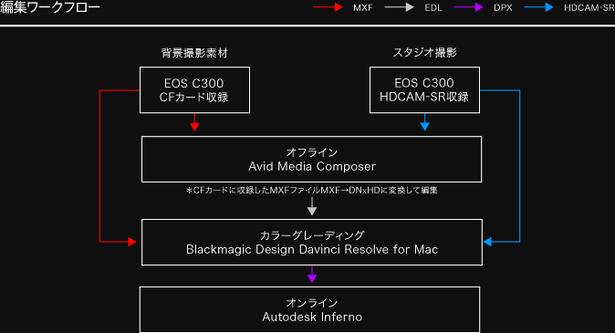 編集ワークフロー