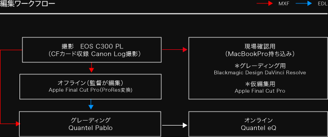 図：編集ワークフロー